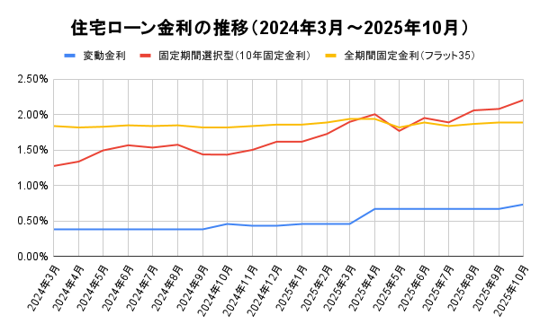 住宅ローン 推移 マイナス金利政策