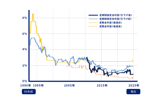 住宅ローン 長期 推移