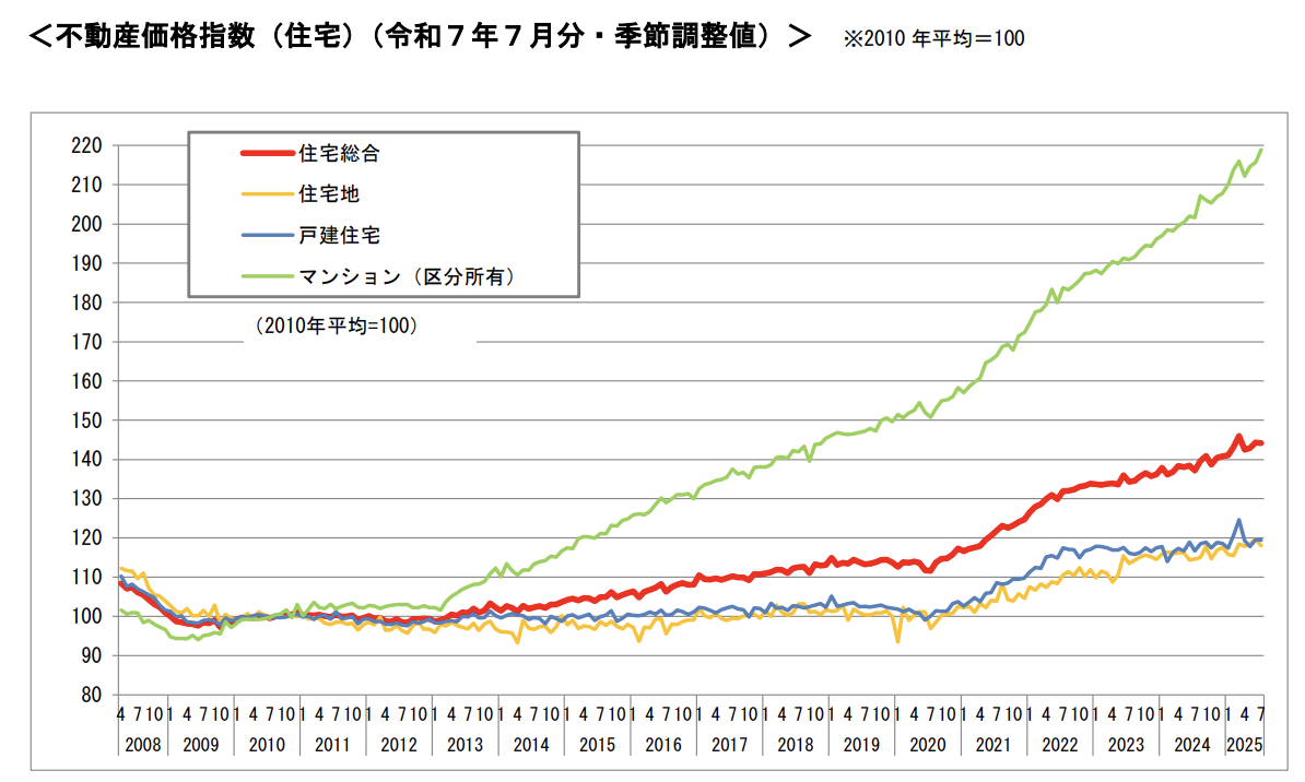 不動産価格指数