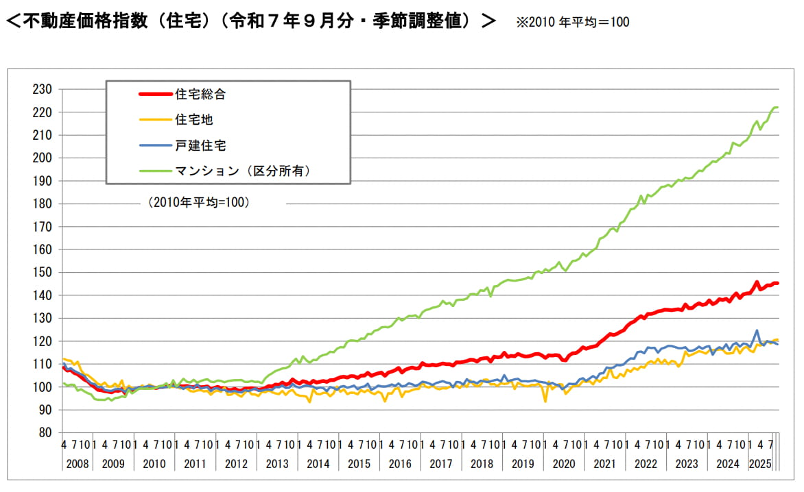 2025 不動産価格指数