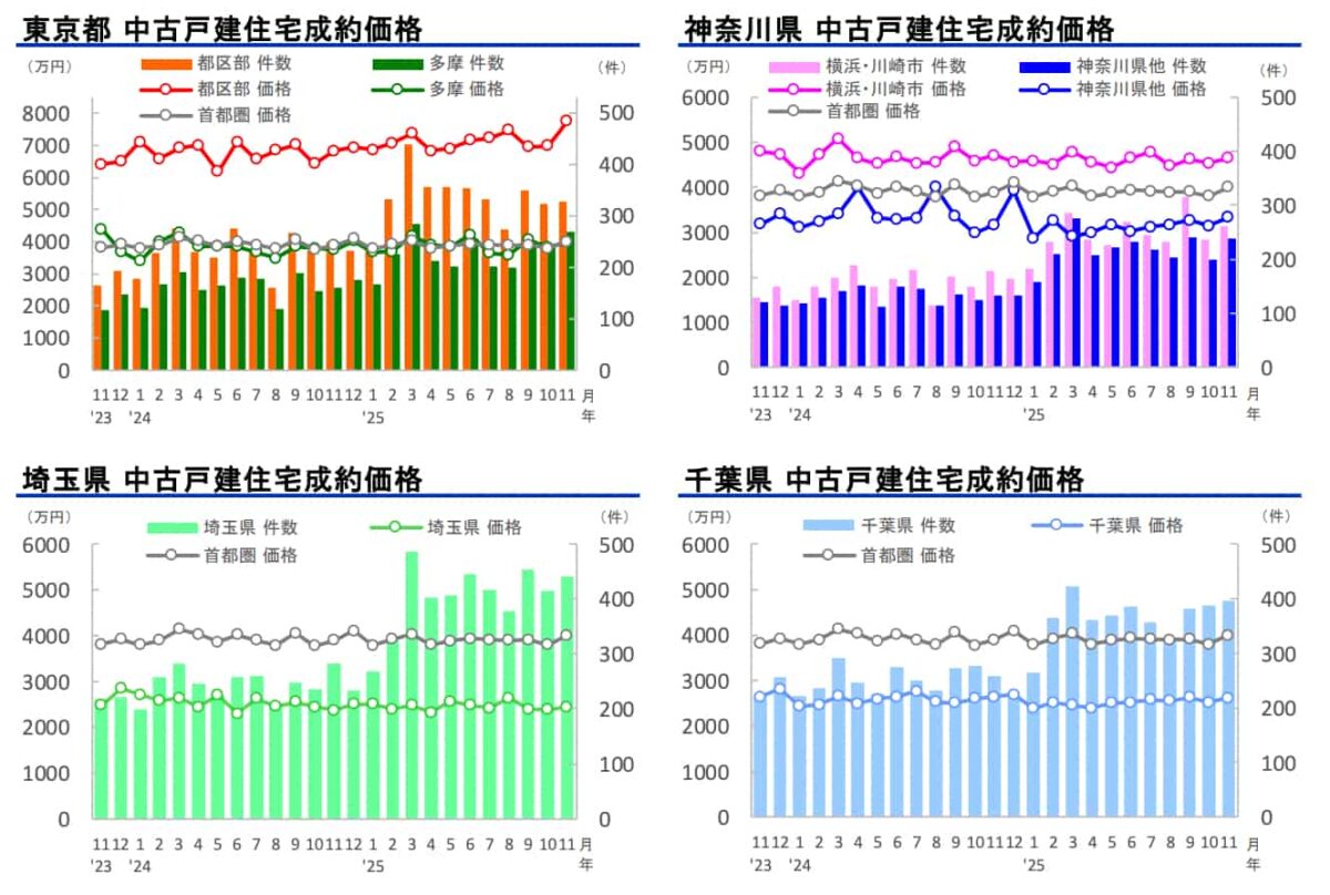 首都圏 中古戸建て価格