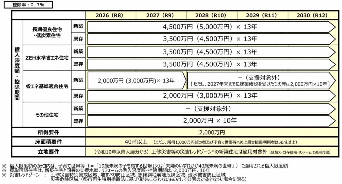 住宅ローン減税 改正