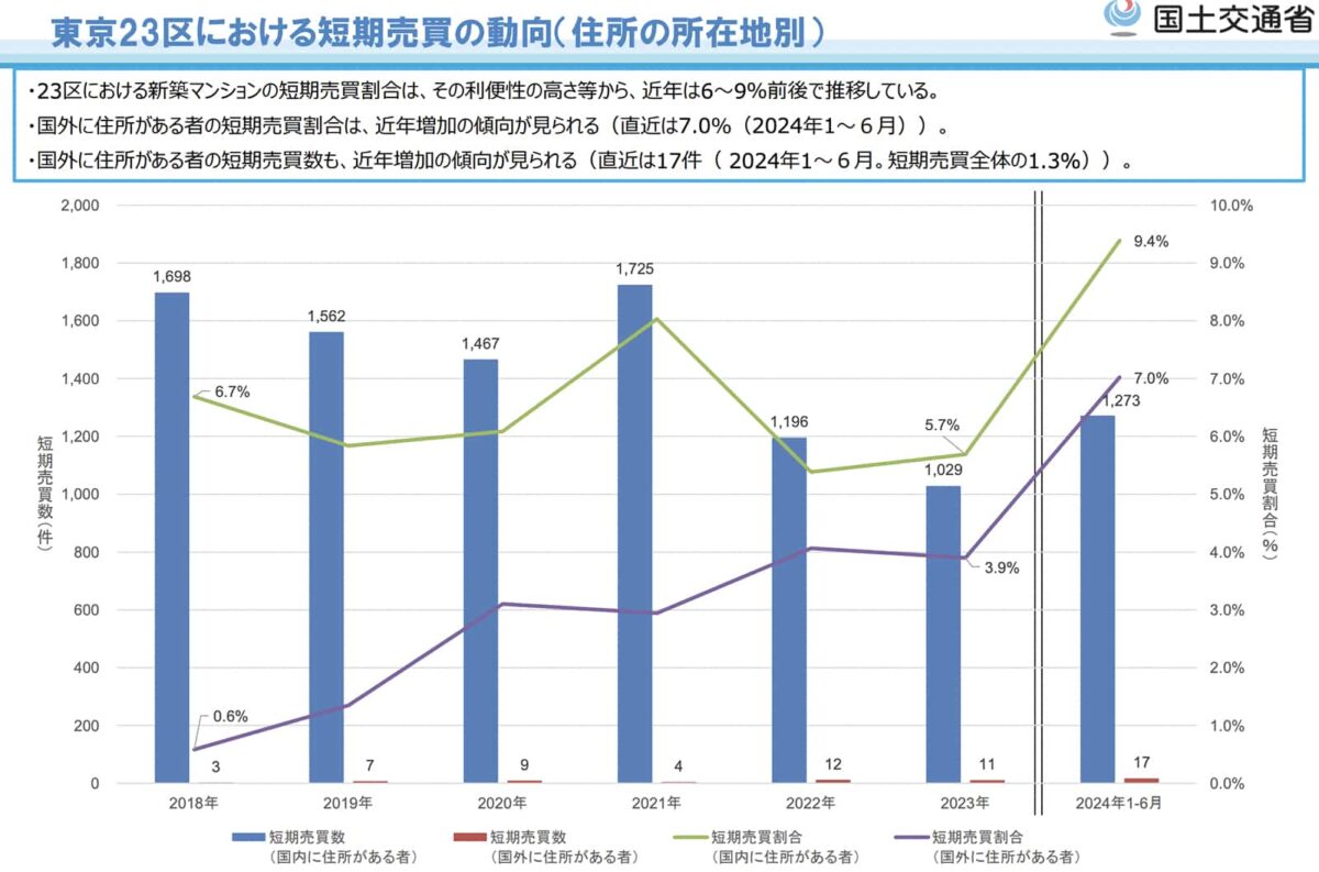 マンション短期売買 推移