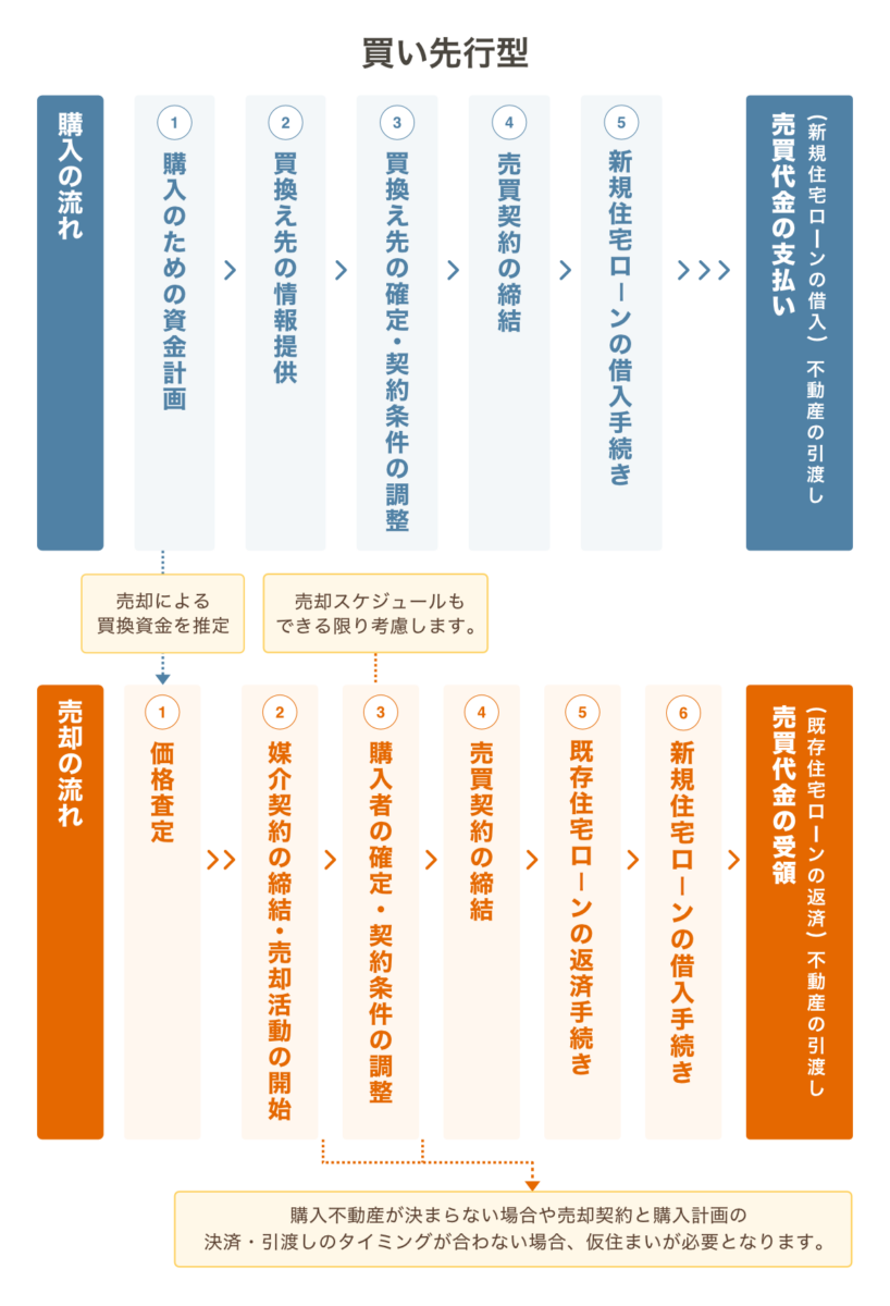 住み替え　買い先行