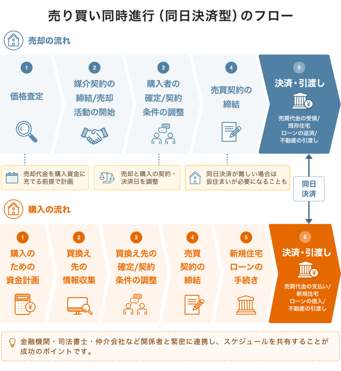 住み替え　同日決済