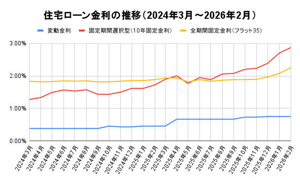 住宅ローン 金利推移