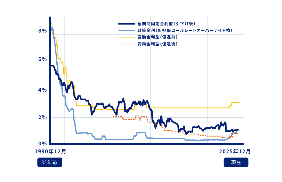 住宅ローン金利 長期推移
