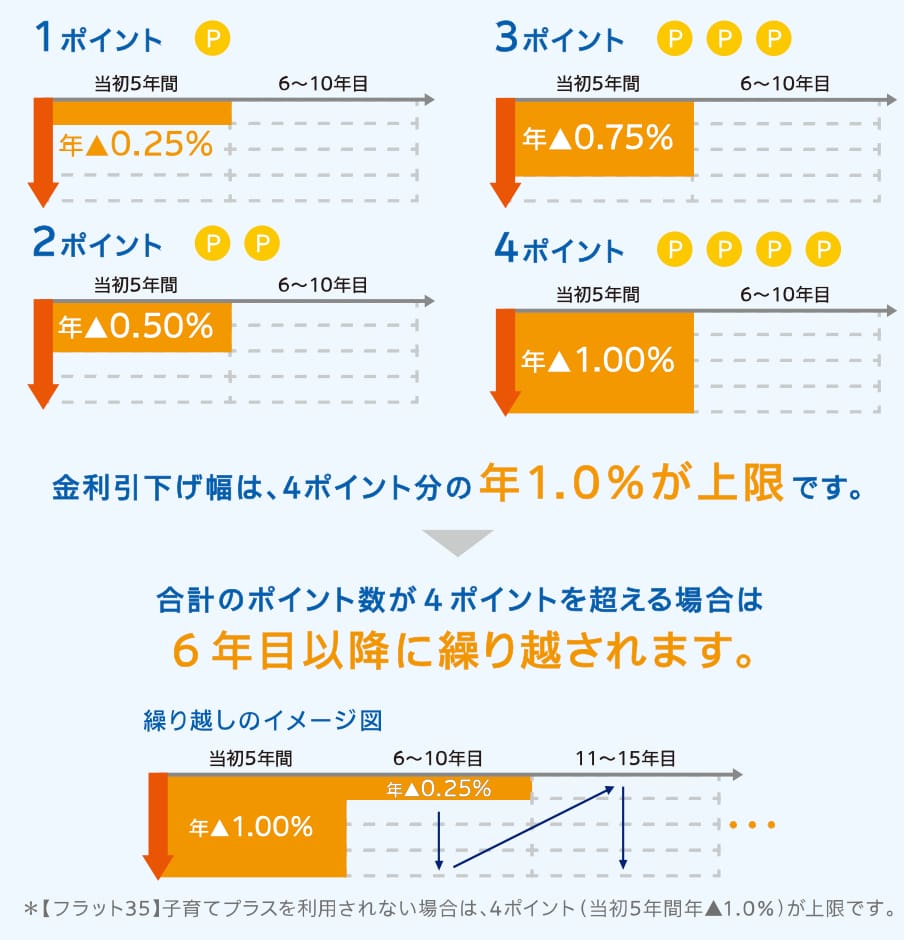 フラット35 子育てプラス
