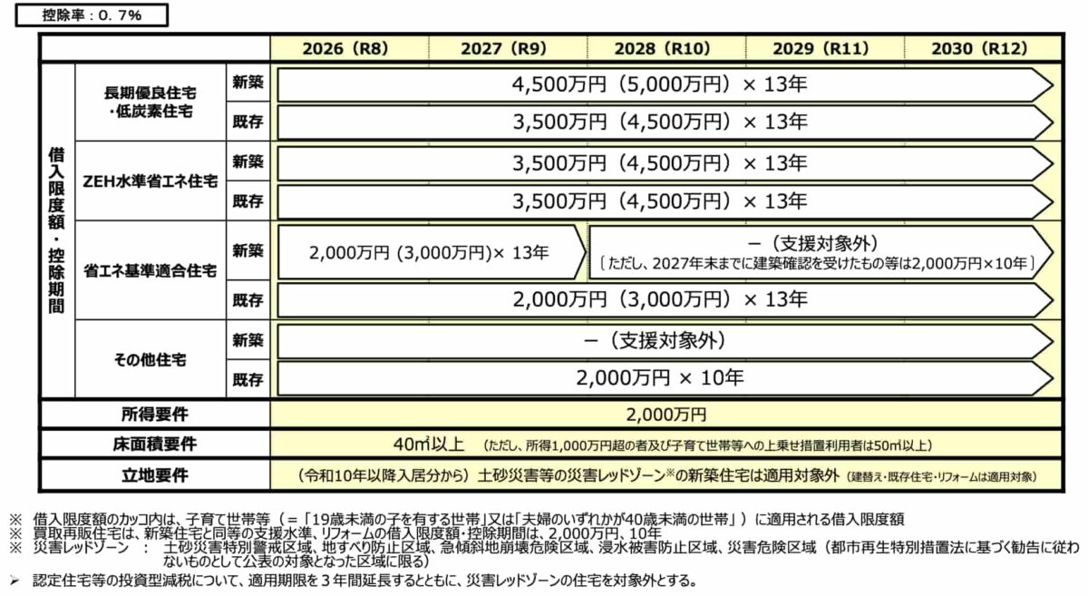 住宅ローン控除 改正
