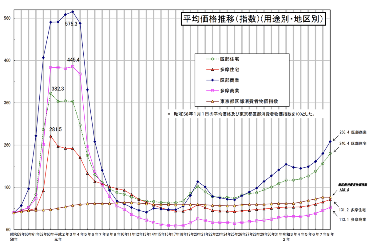 2026　公示地価　東京