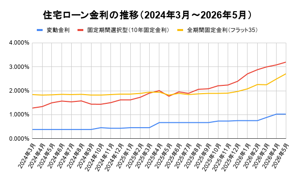 住宅ローン金利　推移
