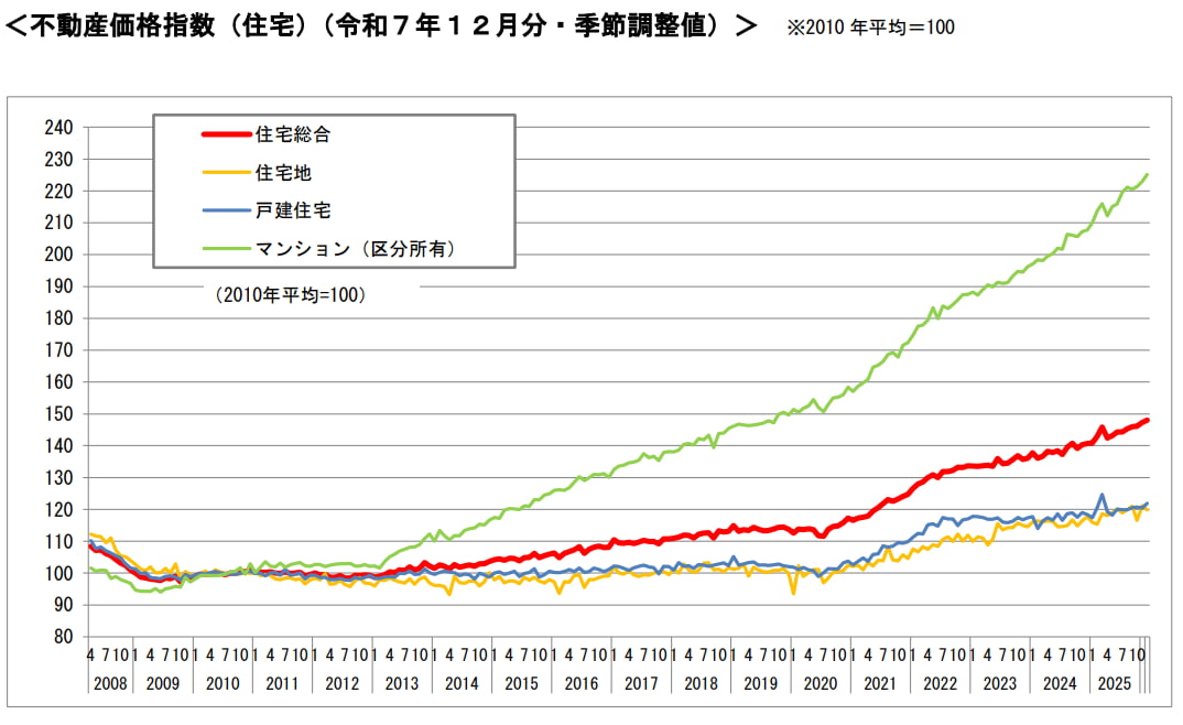不動産価格指数