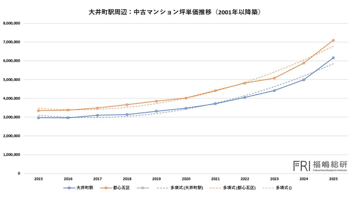 大井町 マンション価格