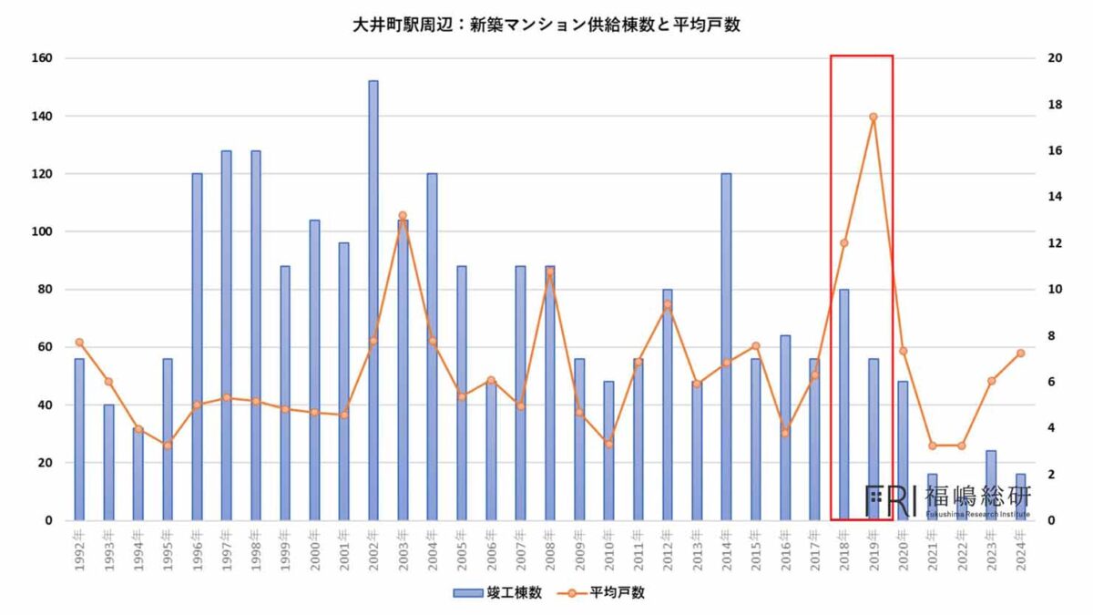 大井町駅 新築マンション供給数