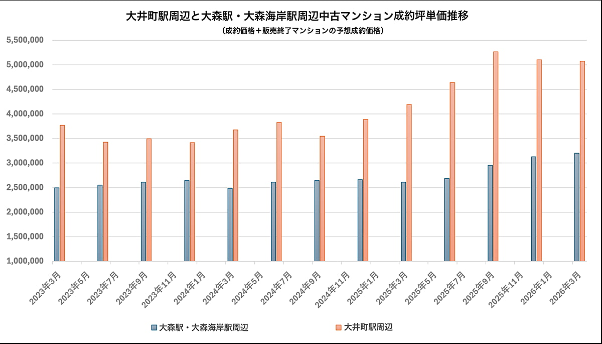 大森駅 中古マンション成約単価推移