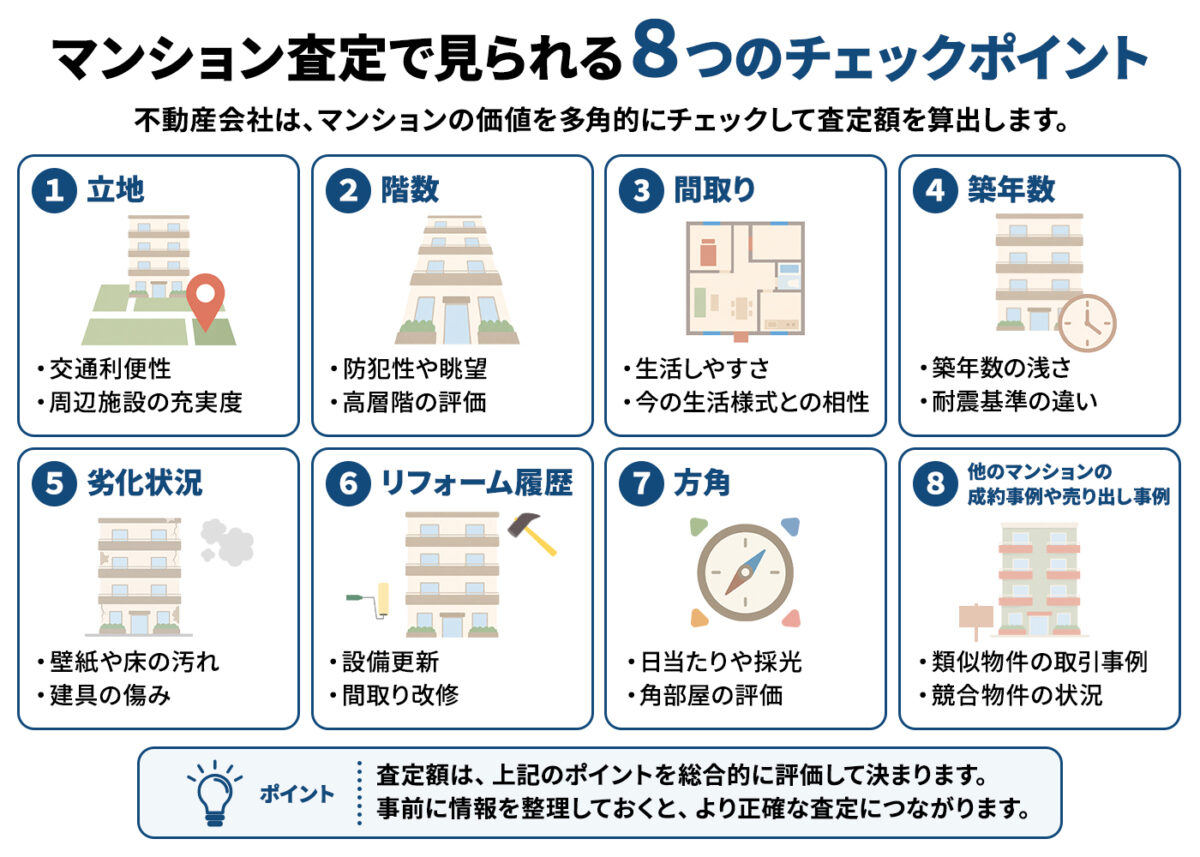 マンション査定で確認される8つのポイントを説明しています。立地の交通利便性や周辺施設、階数、間取り、築年数、劣化状況、リフォーム履歴、方角、類似物件の成約事例と競合物件の状況を総合的に評価して査定額を算出し、事前の情報整理が正確な査定につながります。