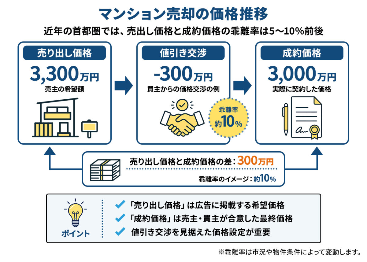 マンション売却では、広告に掲載する売り出し価格と、売主・買主が合意した成約価格に差が生じ、近年の首都圏では乖離率が5~10%前後です。3,300万円で売り出し、300万円の値引き交渉を経て3,000万円で成約する例のように、交渉を見据えた価格設定が重要です。