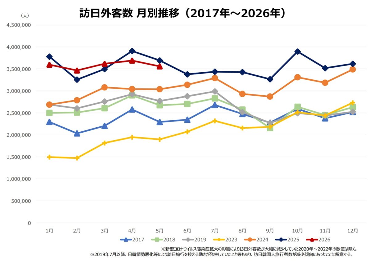 訪日外客数2026年5月推計値