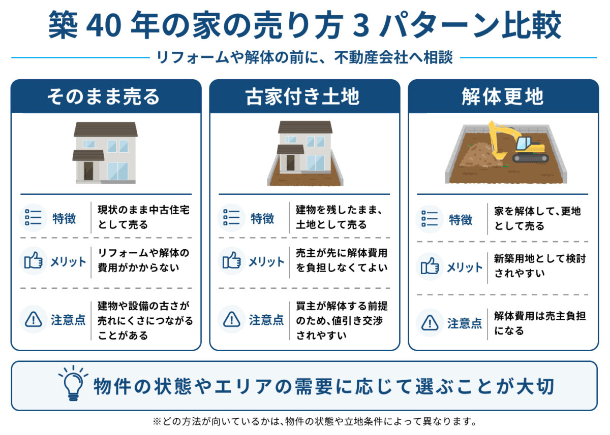 築40年の家は、そのまま中古住宅として売る、古家付き土地として売る、解体して更地として売る3つの方法があります。改修費を抑える、売主が先に解体費用を負担しない、新築用地として検討されやすくするという違いがあり、物件の状態や地域の需要に応じて選びます。