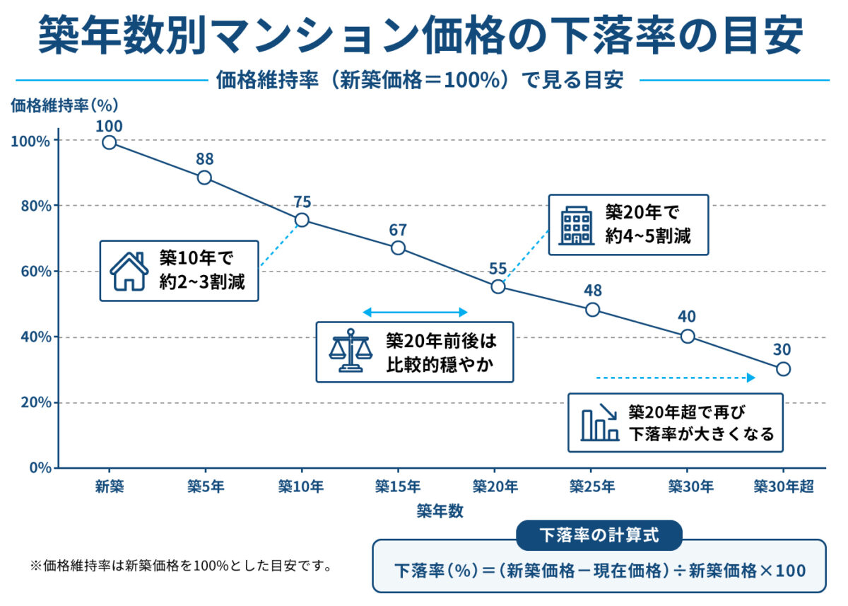 マンション価格は新築を100％とすると、築10年で75％、築20年で55％、築30年で40％、築30年超で30％まで低下します。築10年で約2～3割、築20年で約4～5割下がり、築20年前後は比較的緩やかですが、その後は再び下落率が大きくなります。