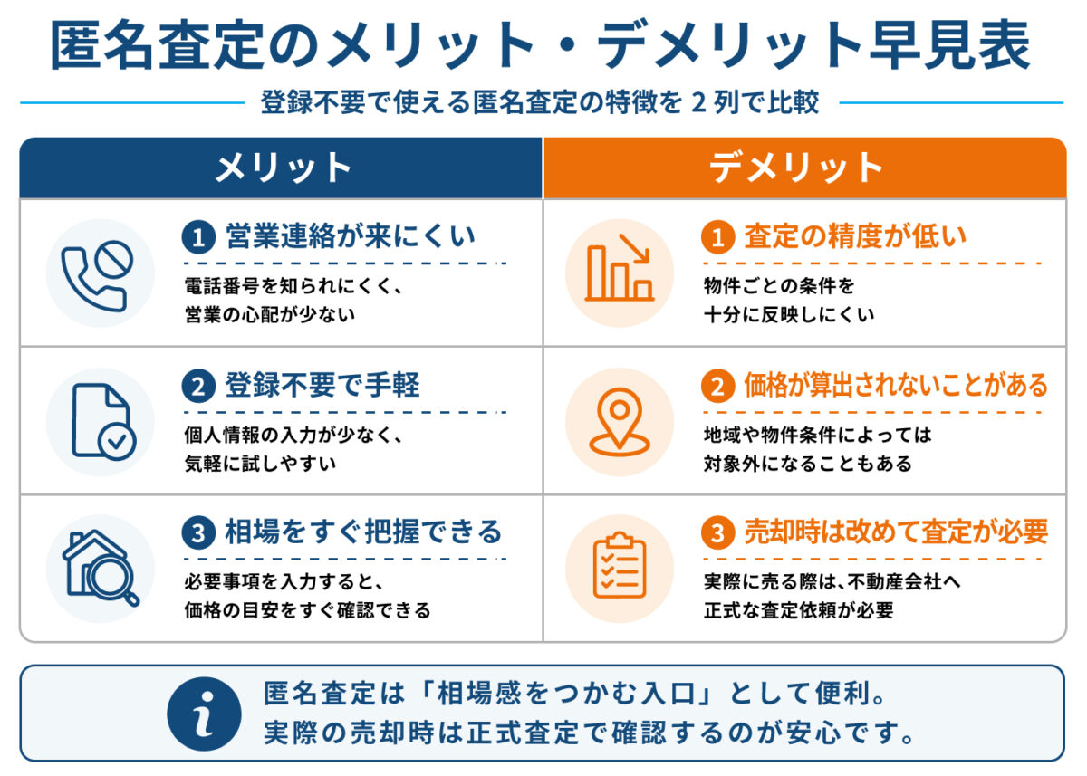 匿名査定のメリットとデメリットを説明しています。営業連絡が来にくく、登録不要で手軽に相場を把握できる一方、物件条件を十分に反映しにくく精度が低い場合や価格が出ない場合があり、売却時には不動産会社への正式な査定依頼が安心です。