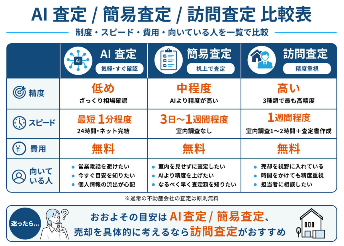 AI査定・簡易査定・訪問査定の違いを、精度、所要時間、費用、向いている人で比較しています。AI査定は最短1分、簡易査定は3日~1週間、訪問査定は約1週間で、通常の不動産会社では原則無料。目安確認にはAI・簡易査定、売却を具体的に考える場合は訪問査定がおすすめ。