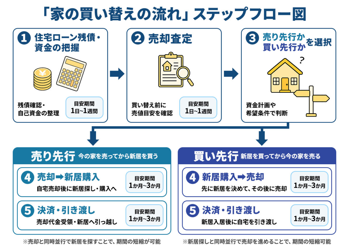 家の買い替えの流れステップフロー。住宅ローン残債と自己資金を確認し、売却査定後に資金計画や希望条件から売り先行か買い先行を選択。売り先行は自宅売却後に新居を購入し、買い先行は新居購入後に自宅を売却して、決済・引き渡しへ進みます。