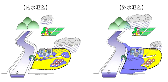 内水氾濫 外水氾濫
