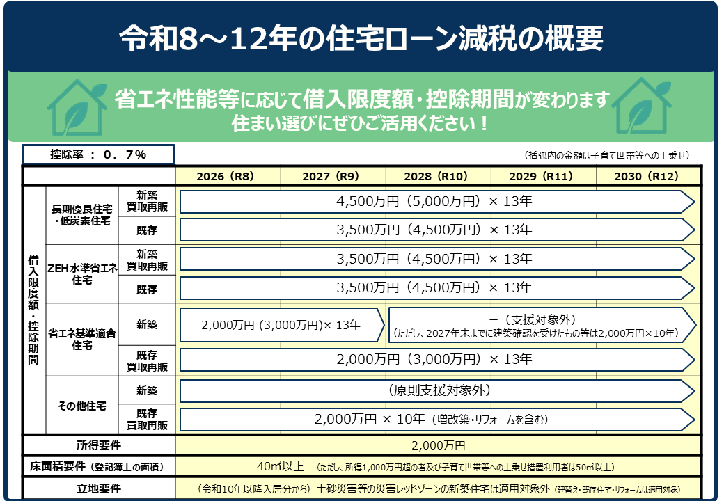 住宅ローン控除 災害レッドゾーン