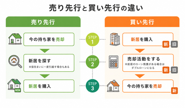 売り先行 買い先行