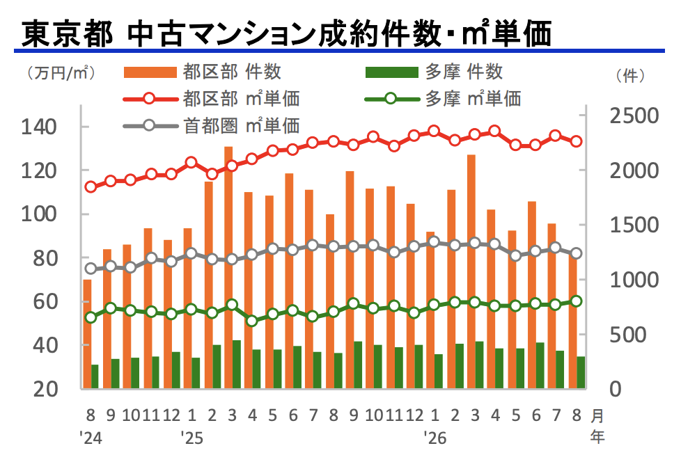東京都　中古マンション　成約件数　平米単価