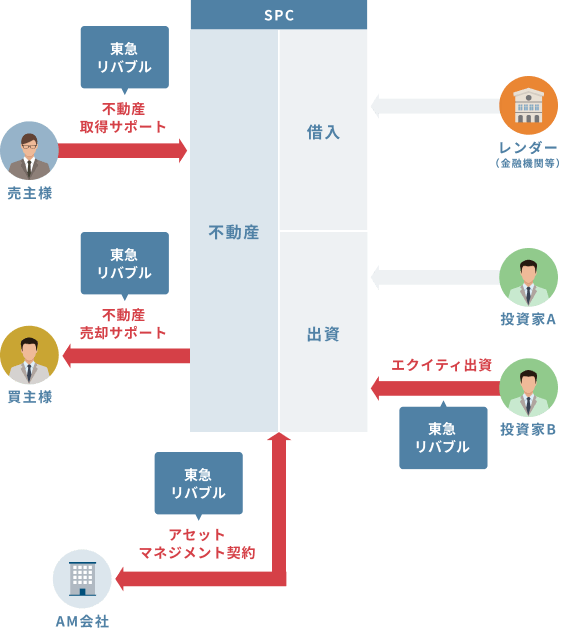 不動産売却後、会社精算を行う場合