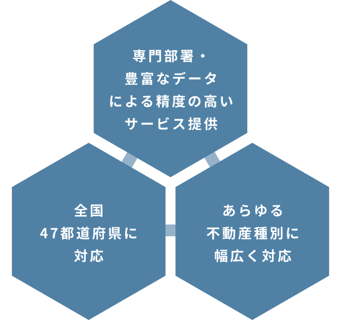 専門部署・豊富なデータによる精度の高いサービス提供 全国47都道府県に対応 あらゆる不動産種別に幅広く対応