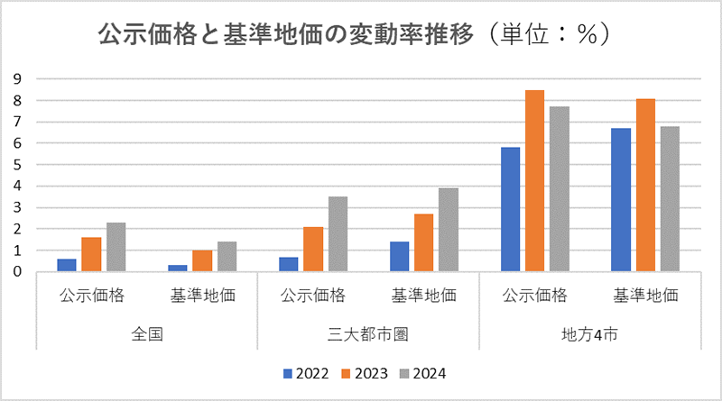 公示価格と基準価値の変動率推移（単位：％）