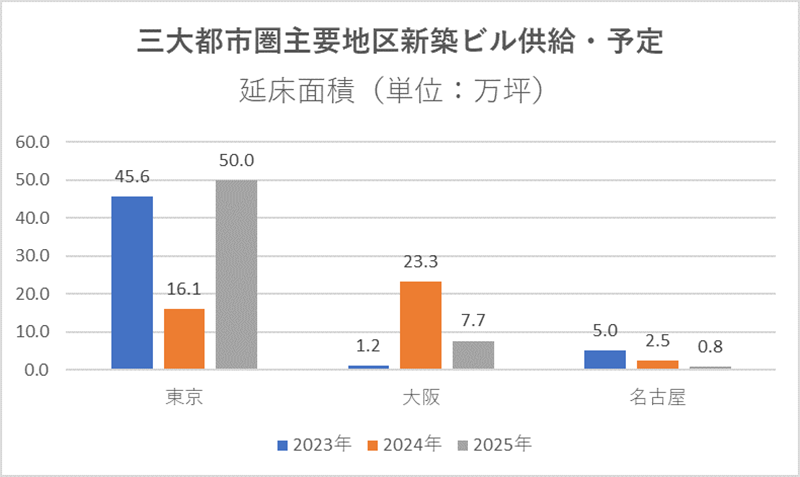 三大都市圏主要地区新築ビル供給・予定