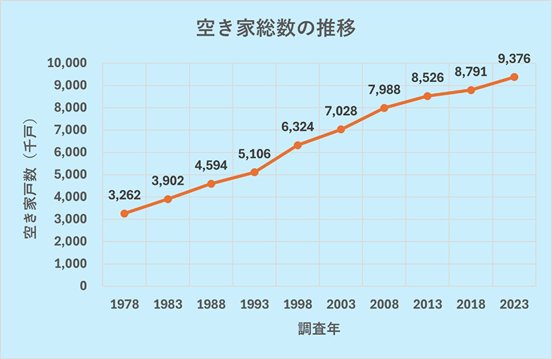 空き家総数の推移