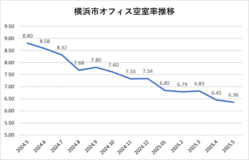 横浜市オフィス空室率推移