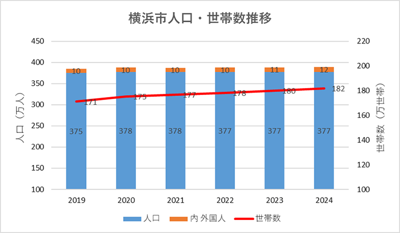 横浜市人口・世帯数推移