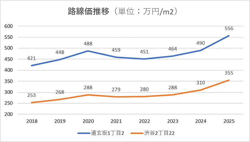 路線価推移（単位：万円/㎡）