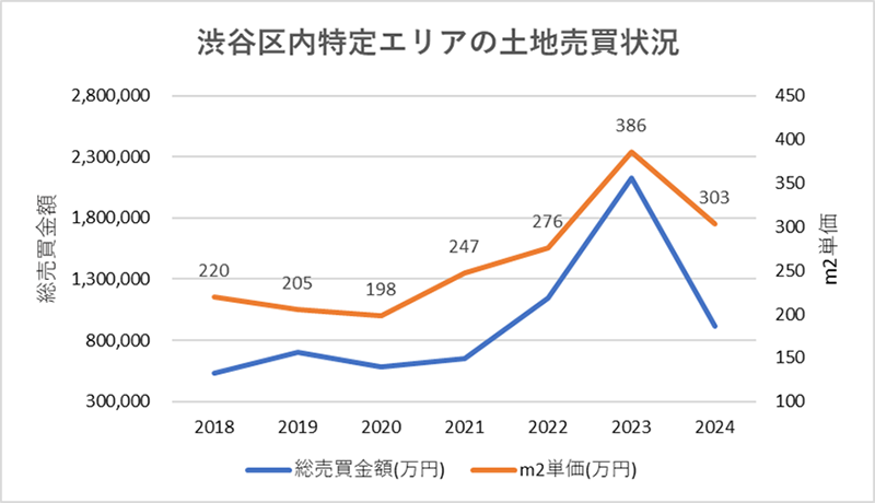 渋谷区内特定エリアの土地売買状況