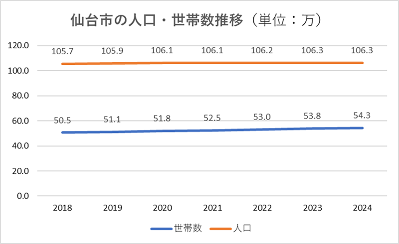 仙台市の人口・世帯数推移（単位：万）
