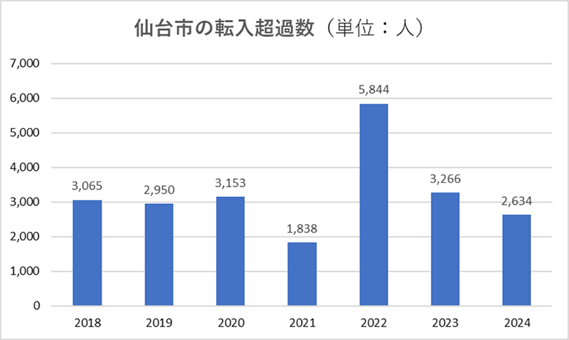 仙台市の転入超過数（単位：人）