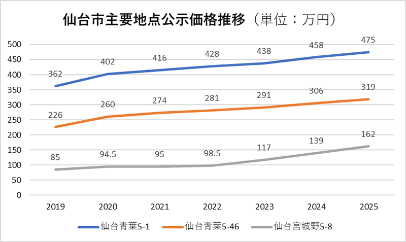 仙台市主要地点公示価格推移（単位：万円）