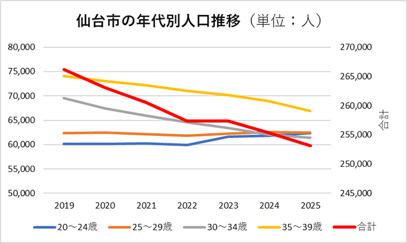 仙台市の年代別人口推移（単位：人）