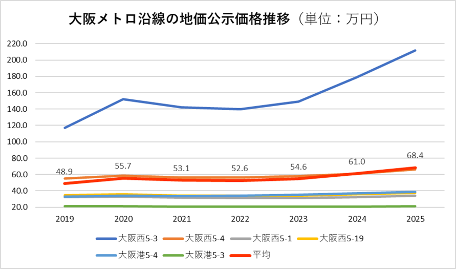 大阪メトロ沿線の地価公示価格推移（単位：万円）