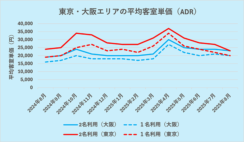 東京・大阪エリアの平均客室単価（ADR）