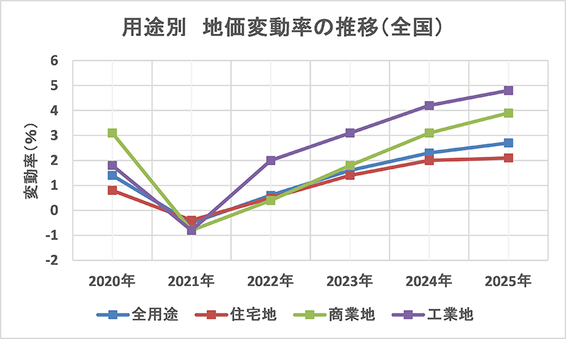 用途別　地価変動率の推移（全国）
