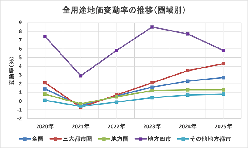 全用途地価変動率の推移（圏域別）