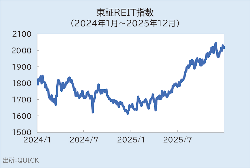 東証REIT指数（2024年1月～2025年12月）
