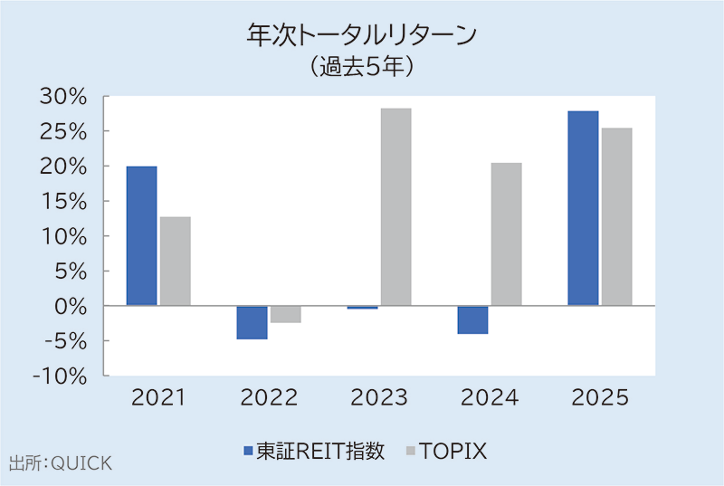 年次トータルリターン（過去5年）